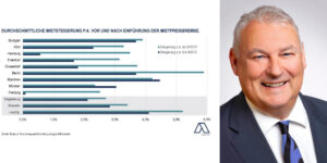 wohnungsmarkt-mietstiegerungen-trotz-mietpreisbremse-aufmacher IMMOCOM